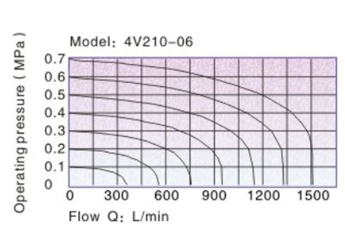Flow Chart AirTAC Solenoid Valve 4V series