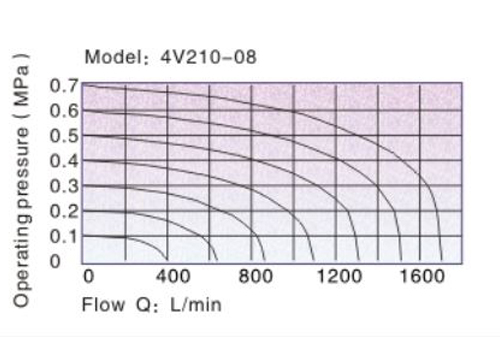 Flow Chart AirTAC Solenoid Valve 4V series