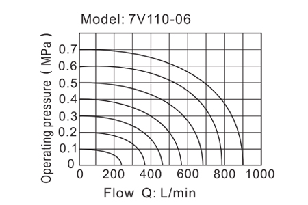 Flow Chart AirTAC solenoid valve 7V Series