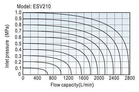 Flow Chart AirTAC Solenoid Valve ESV Series