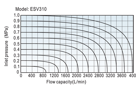 Flow Chart AirTAC Solenoid Valve ESV Series