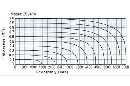 Flow Chart AirTAC Solenoid Valve ESV Series