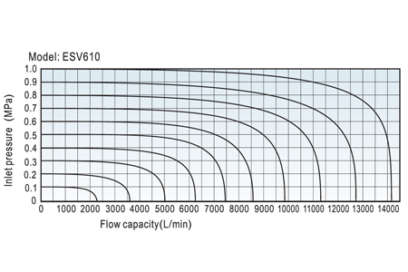 Flow Chart AirTAC Solenoid Valve ESV Series