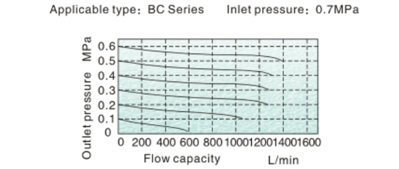 Flow Chart AirTAC FRL ชุดกรองลมดักน้ำ รุ่น AC, BC Series