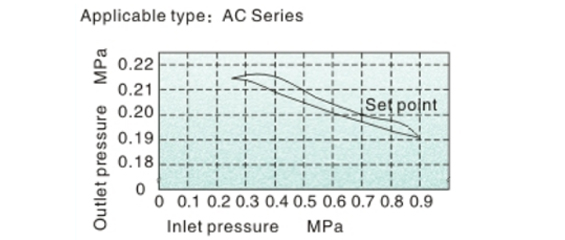 Pressure chart AirTAC FRL ชุดกรองลมดักน้ำ รุ่น AC, BC Series