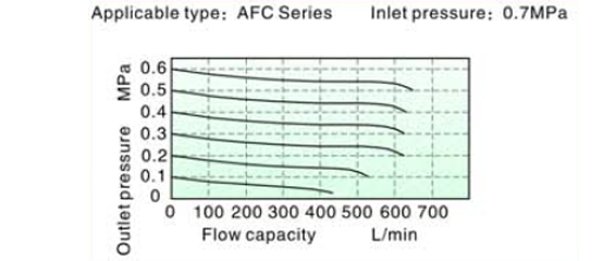 Flow Chart AirTAC FR.L ชุดกรองลมดักน้ำ รุ่น AFC, BFC Series