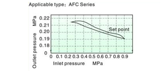 Pressure chart AirTAC FR.L ชุดกรองลมดักน้ำ รุ่น AFC, BFC Series