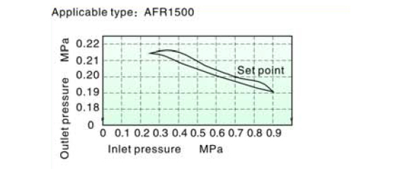 Flow Chart AirTAC FR ตัวกรองลมดักน้ำ และตัวปรับแรงดันลม รุ่น AFR, BFR Series