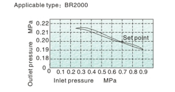 Pressure Chart AIRTAC R ตัวปรับแรงลม รุ่น AR, BR series