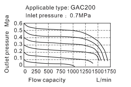Flow chart AirTAC GAC Series