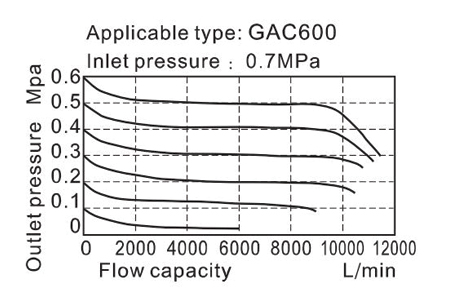 Flow chart AirTAC GAC Series