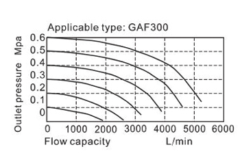 Flow chart AirTAC F ตัวกรองลมดักน้ำ รุ่น GAF Series