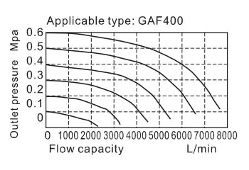 Flow chart AirTAC F ตัวกรองลมดักน้ำ รุ่น GAF Series