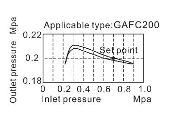 Pressure chart AirTAC FR.L ชุดกรองลมดักน้ำ รุ่น GAFC Series