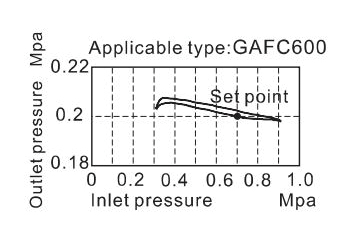 Pressure chart AirTAC FR.L ชุดกรองลมดักน้ำ รุ่น GAFC Series