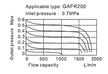 Flow chart AirTAC FR ตัวกรองลมดักน้ำและตัวปรับแรงลม รุ่น GAFR Series