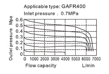 Flow chart AirTAC FR ตัวกรองลมดักน้ำและตัวปรับแรงลม รุ่น GAFR Series