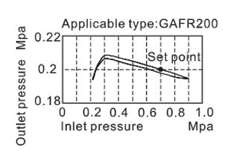 Pressure chart AirTAC FR ตัวกรองลมดักน้ำและตัวปรับแรงลม รุ่น GAFR Series