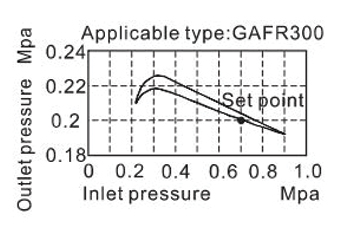 Pressure chart AirTAC FR ตัวกรองลมดักน้ำและตัวปรับแรงลม รุ่น GAFR Series