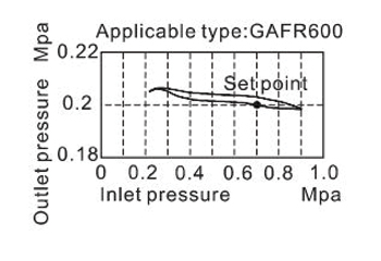 Pressure chart AirTAC FR ตัวกรองลมดักน้ำและตัวปรับแรงลม รุ่น GAFR Series