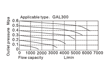 Flow chart AirTAC ตัวจ่ายน้ำมันหล่อลื่น รุ่น GAL Series