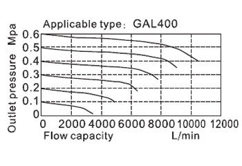 Flow chart AirTAC ตัวจ่ายน้ำมันหล่อลื่น รุ่น GAL Series