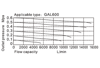 Flow chart AirTAC ตัวจ่ายน้ำมันหล่อลื่น รุ่น GAL Series