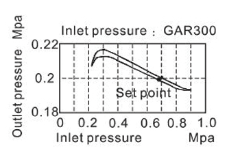 Pressure chart AirTAC ตัวปรับแรงลม รุ่น GAR Series