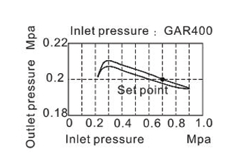 Pressure chart AirTAC ตัวปรับแรงลม รุ่น GAR Series