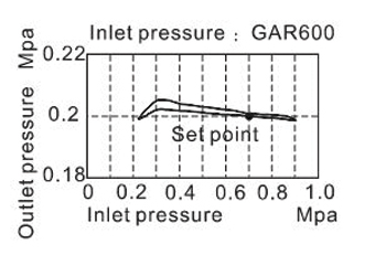 Pressure chart AirTAC ตัวปรับแรงลม รุ่น GAR Series