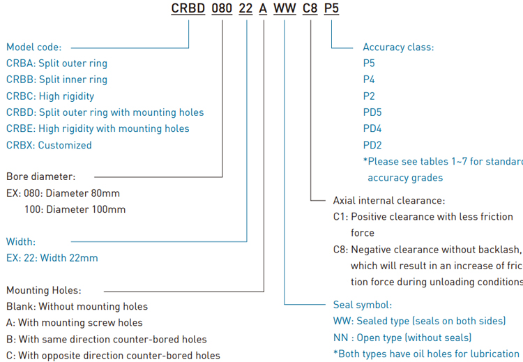 HIWIN Crossed Roller CRBA