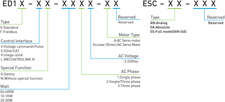 Code - Controller and Drive - E1 series