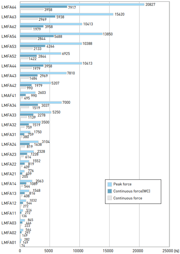 Force Chart - LMFA series