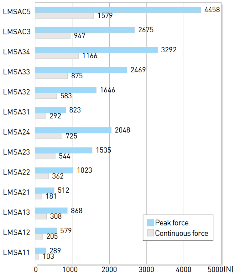 HIWIN Ironcore Motors LMSA series