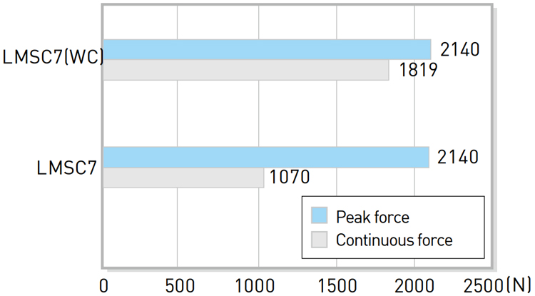 Force Chart - LMSC series