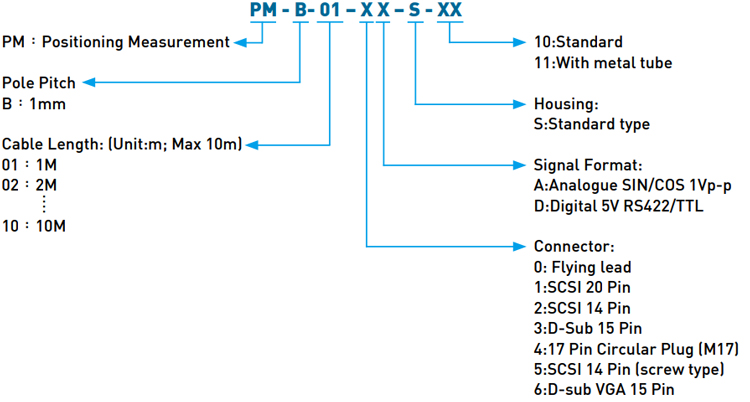 Code - Hiwin Positioning Measurement - Standard Type