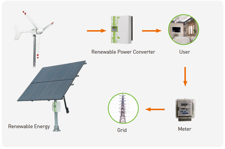 Renewable Power Inverter