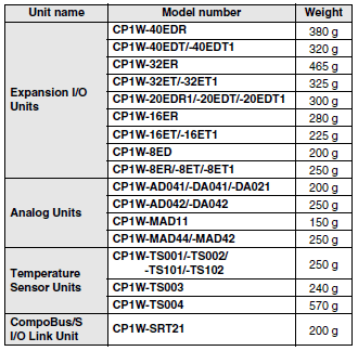 CP1H Dimensions 7 