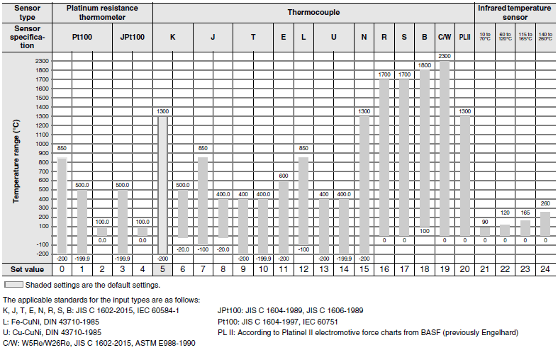 E5AC-800 Specifications 3