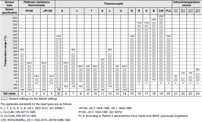 E5AC-T Specifications 3 