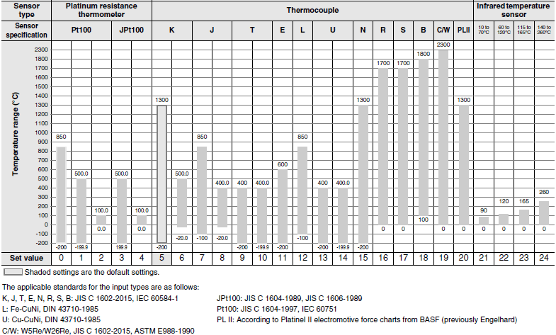 E5CC-T Specifications 3 