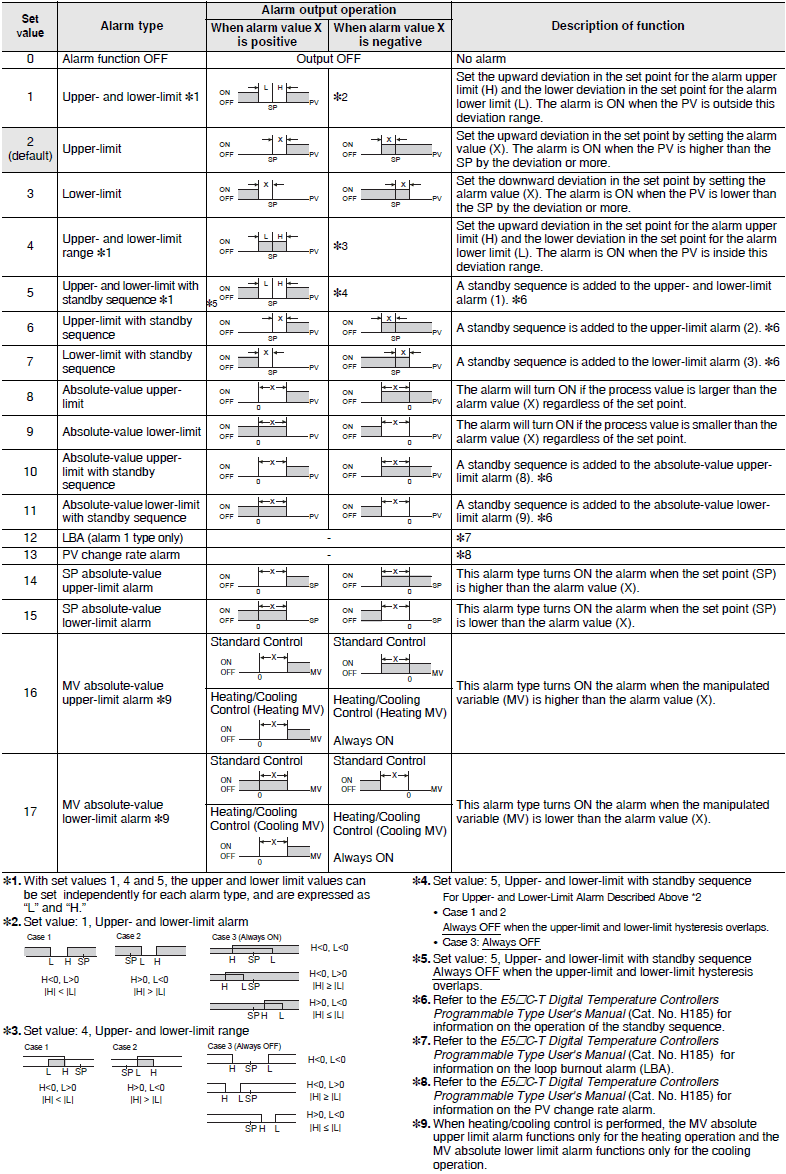 E5CC-T Specifications 5 