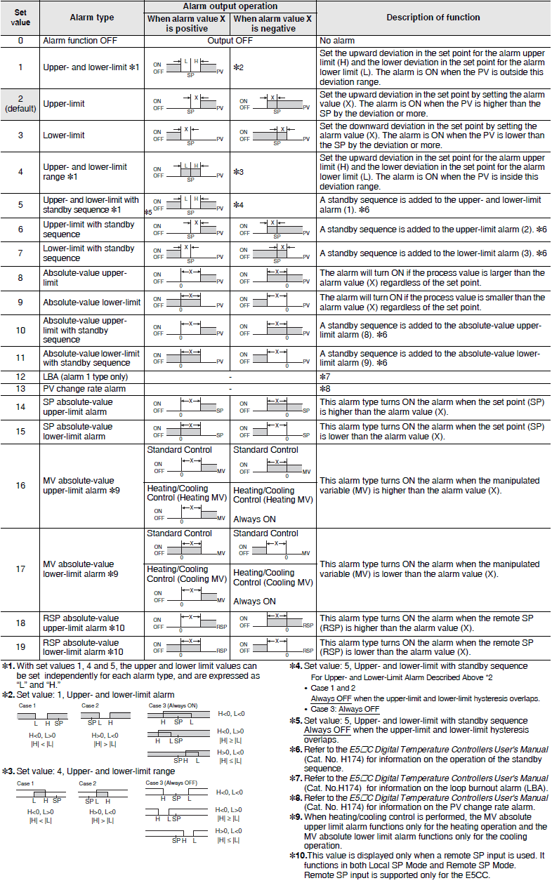 E5CC, E5CC-B, E5CC-U Specifications 7