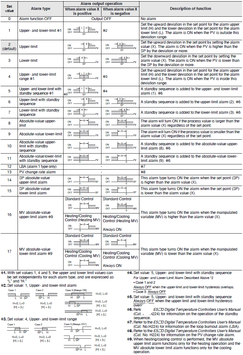 E5CD-800 Specifications 5 