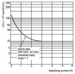 E5CD-800 Specifications 15 