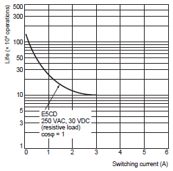 E5CD / E5CD-B Specifications 22 