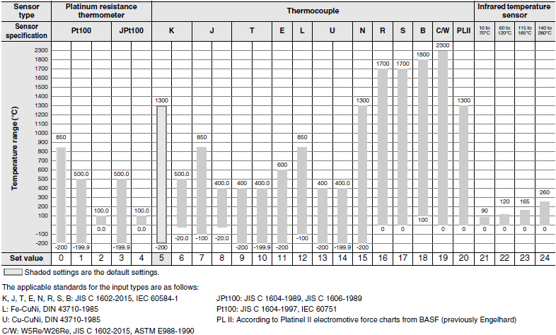 E5DC / E5DC-B Specifications 4
