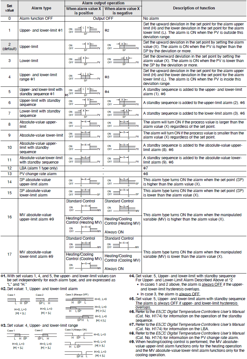 E5DC / E5DC-B Specifications 6