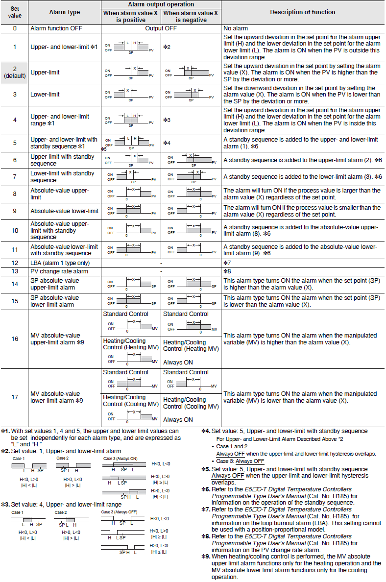 E5EC-T Specifications 5 