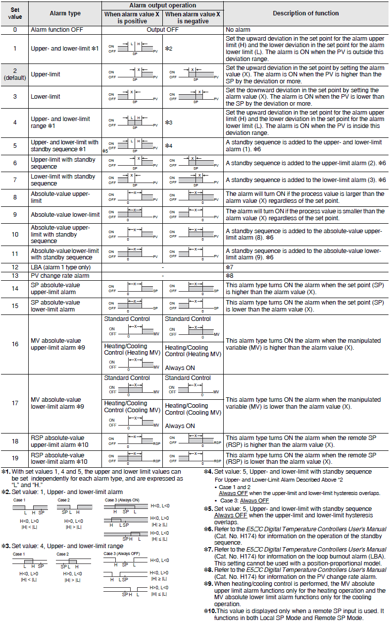 E5EC, E5EC-B Specifications 6 